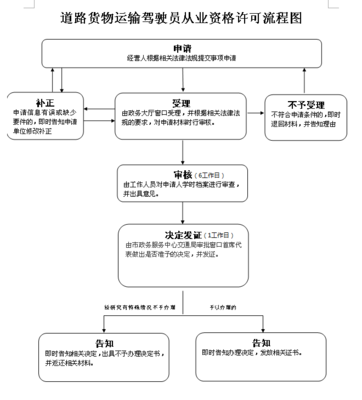 道路貨物運輸駕駛員從業資格許可